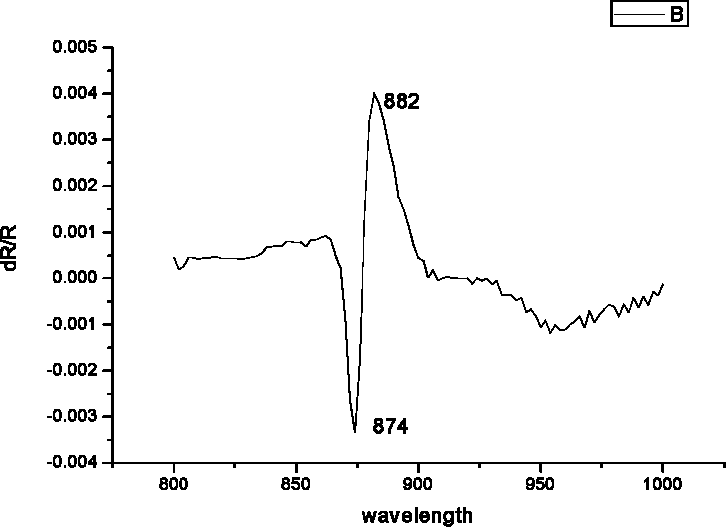 Polarization resolution differential reflection spectrum measuring system