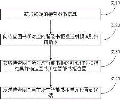 Book searching method and intelligent bookcase