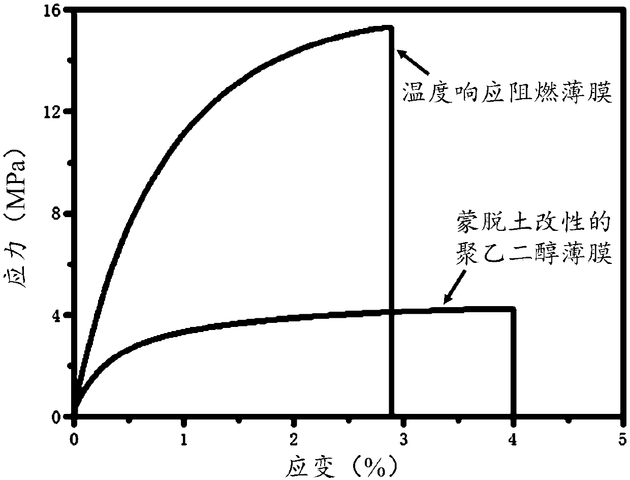 Temperature response flame-retardant film as well as preparation method and applications of temperature response flame-retardant film