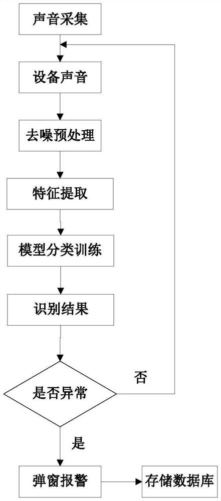 Substation equipment sound anomaly identification method and system