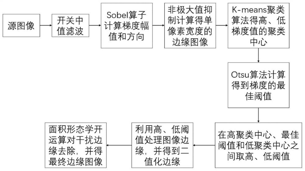 Edge detection method of Canny operator based on high and low thresholds