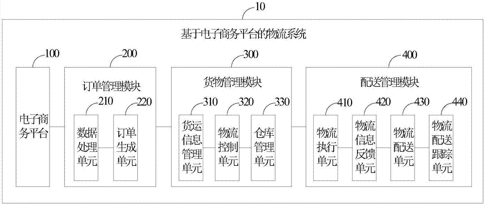 Electronic-commerce platform-based logistics system