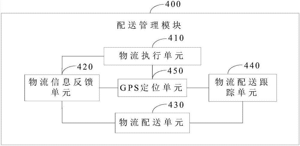 Electronic-commerce platform-based logistics system