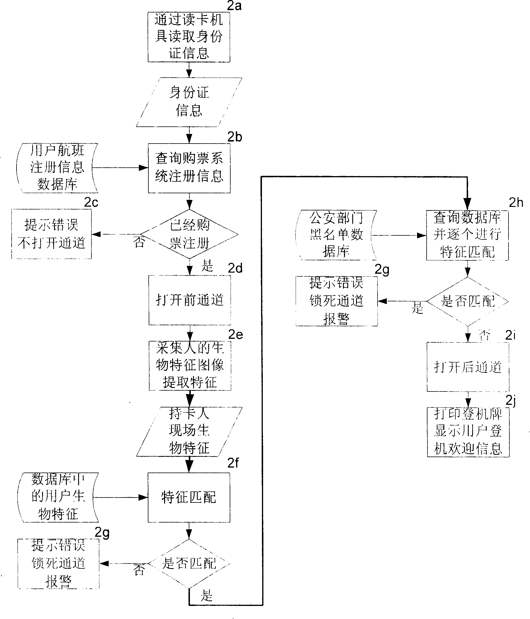 Rapid go-aboard system and method based on id card and biological characteristic recognition technique