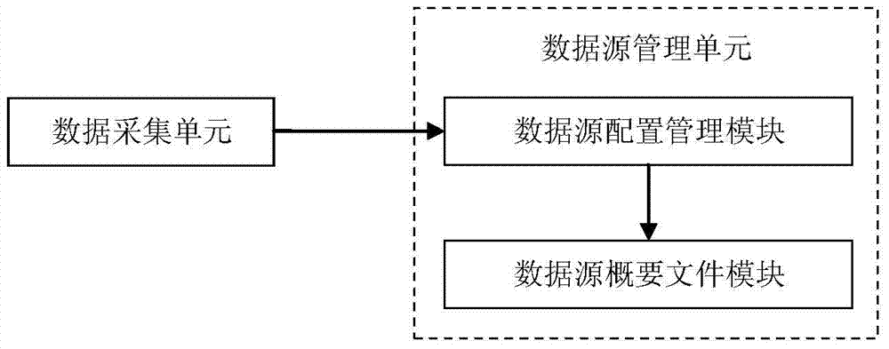 Medical data acquisition system and method based on heterogeneous system data mapping template