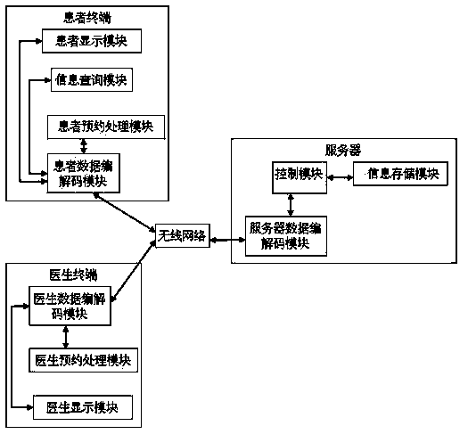 Remote-reservation outpatient service system