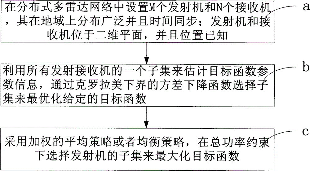 Weighted average strategy-based distributed radar network multi-target positioning method