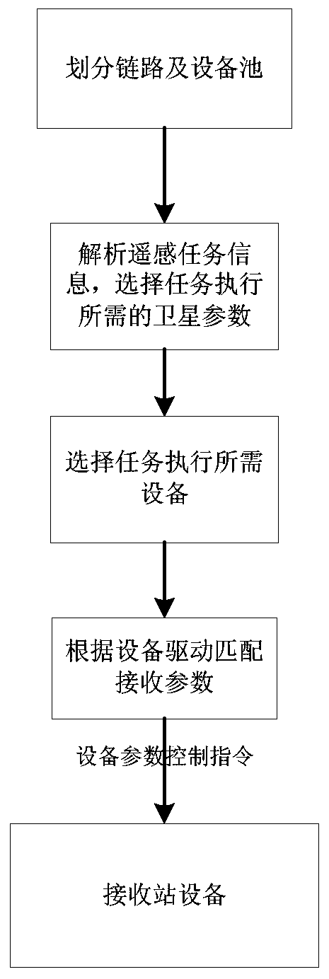 Method and system for dynamically scheduling heterogeneous equipment resources for remote sensing satellite receiving stations