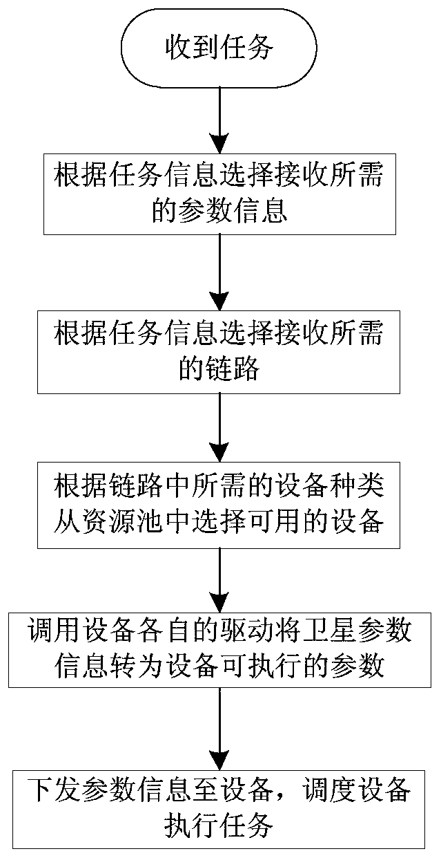 Method and system for dynamically scheduling heterogeneous equipment resources for remote sensing satellite receiving stations