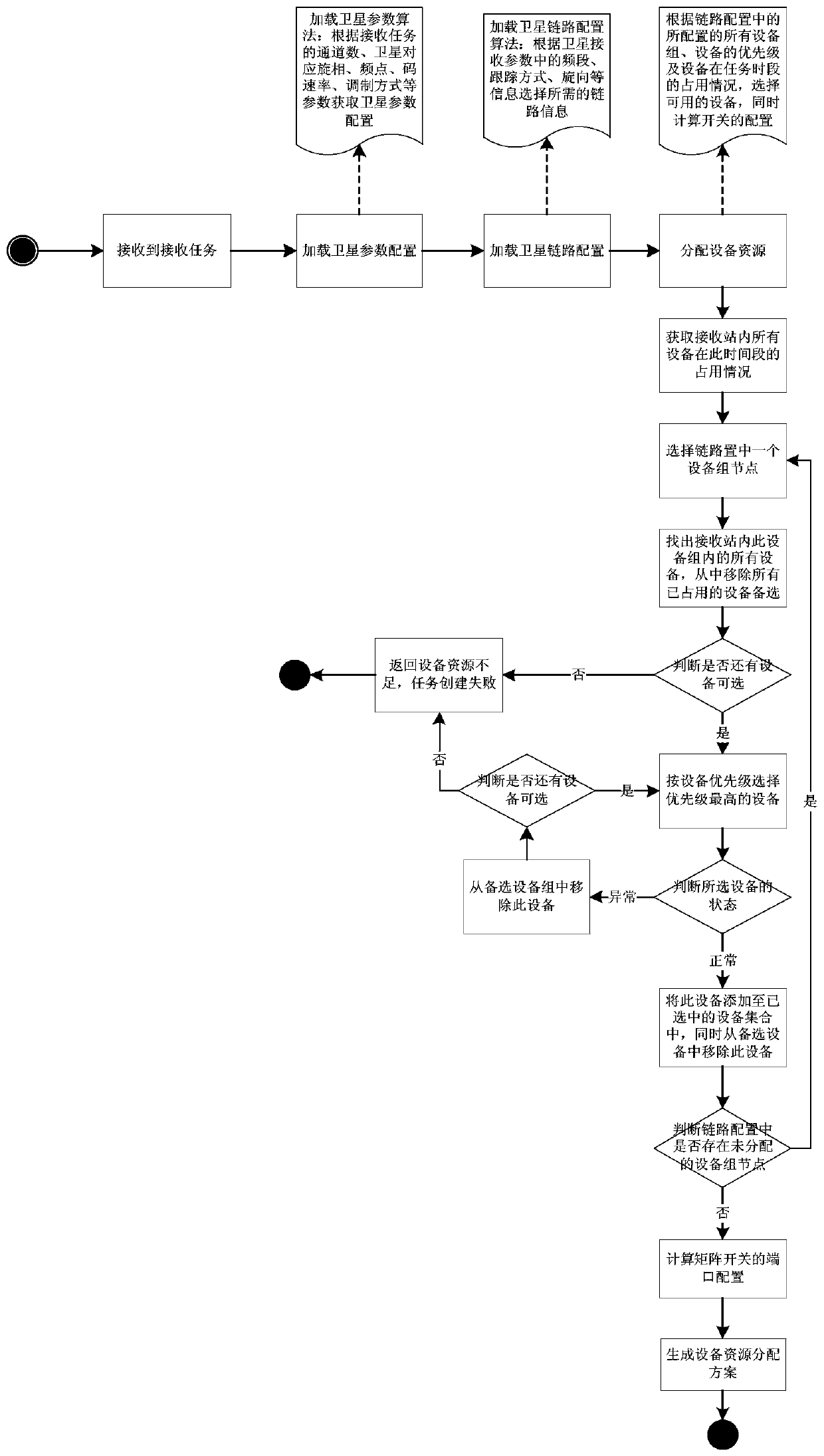 Method and system for dynamically scheduling heterogeneous equipment resources for remote sensing satellite receiving stations