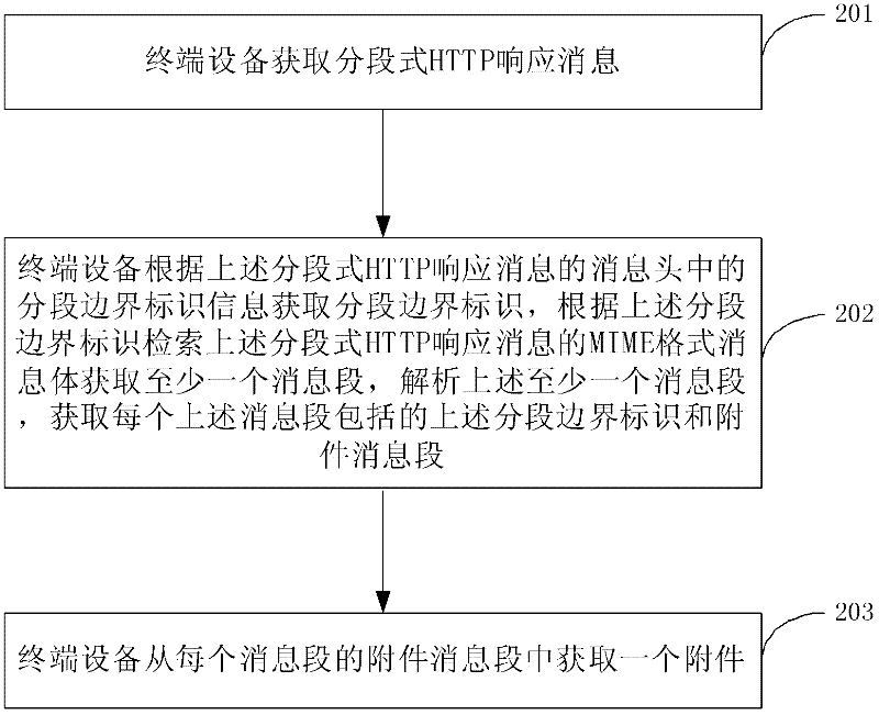 Method for sending and receiving HTTP (Hyper Text Transfer Protocol) attachment as well as server and terminal equipment