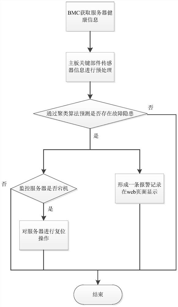 Server fault monitoring method and system based on density clustering algorithm