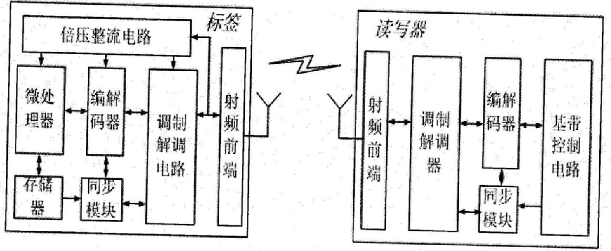 Data transmission method from tag to reader based on fmo encoding