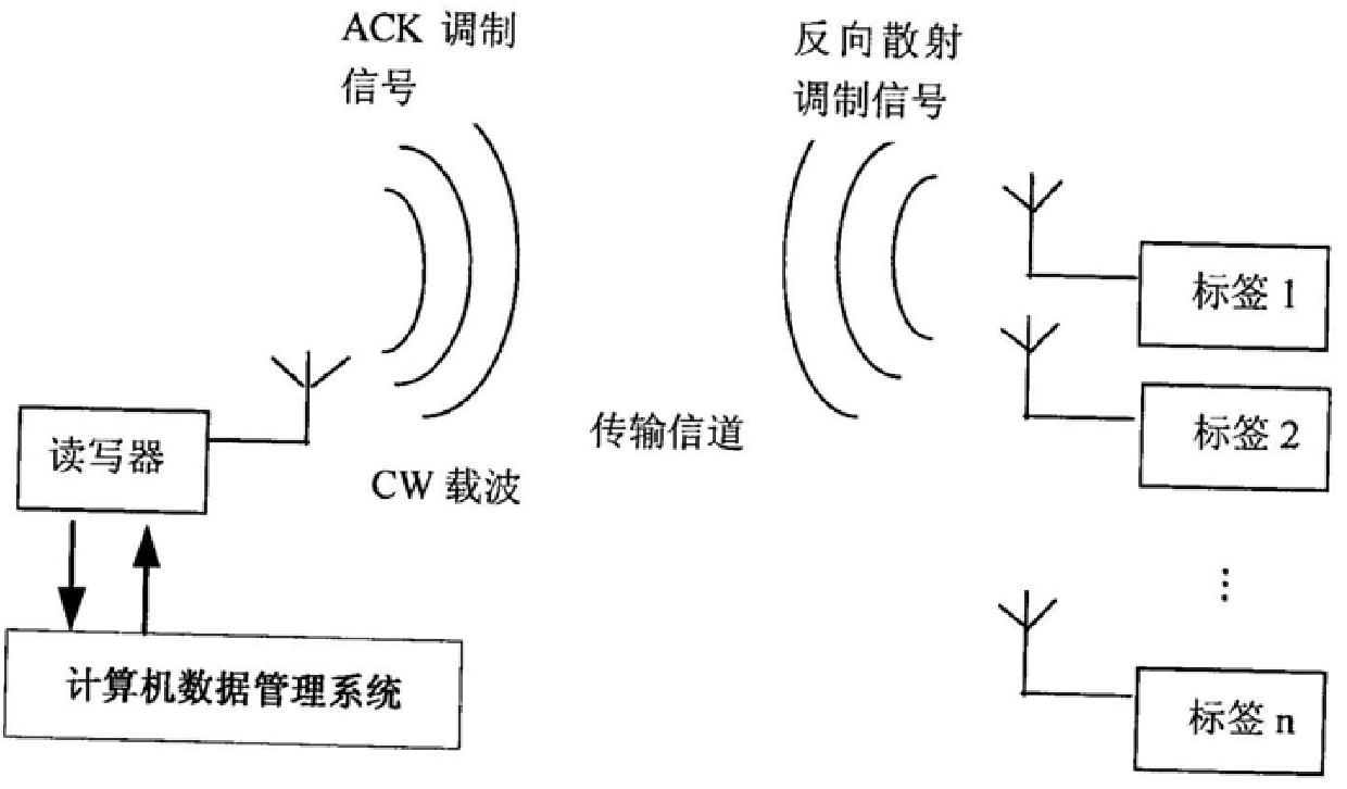 Data transmission method from tag to reader based on fmo encoding