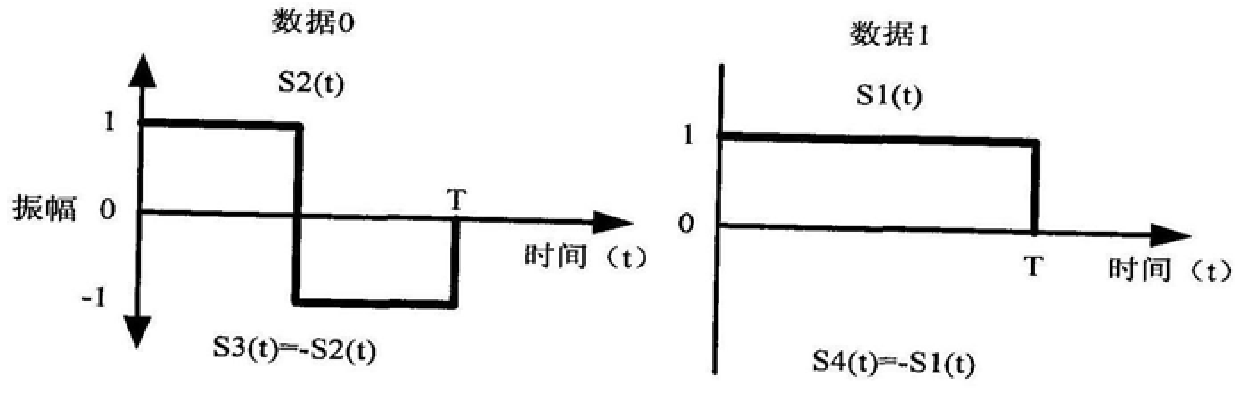 Data transmission method from tag to reader based on fmo encoding