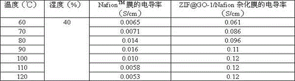 Metal-organic framework (MOF) modified graphene/polymer hybrid proton exchange membrane and preparation method thereof