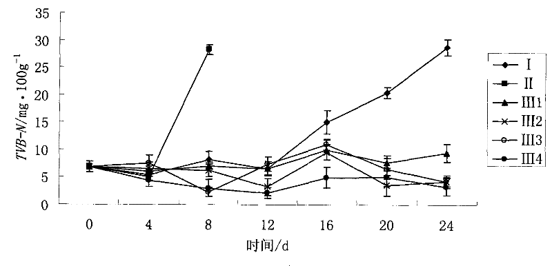 Method for prolonging cooled meat shelf period by combination of chilling and high concentration oxygen modified atmospheric packaging