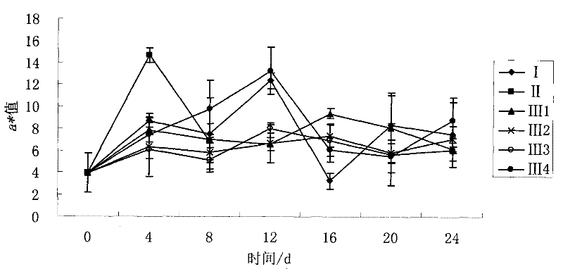 Method for prolonging cooled meat shelf period by combination of chilling and high concentration oxygen modified atmospheric packaging