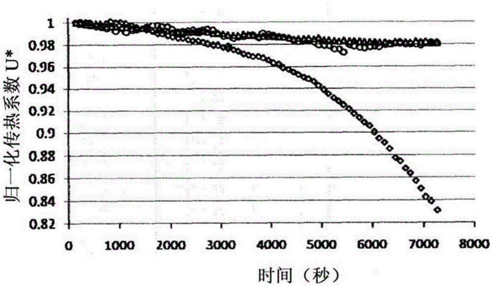 Materials and methods