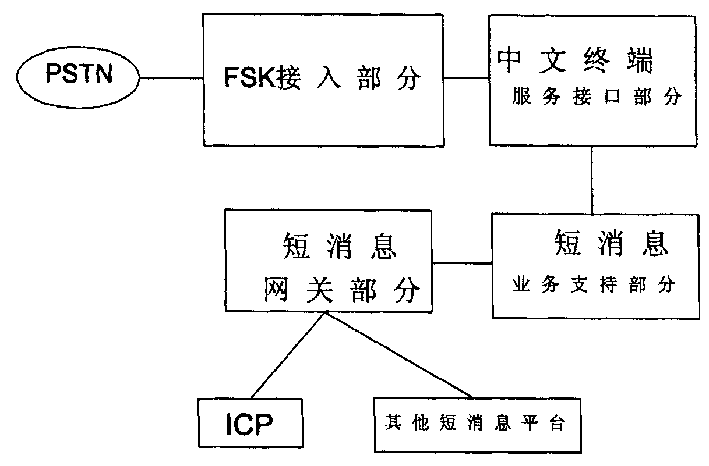 Realizing method of fixed net short message and its system