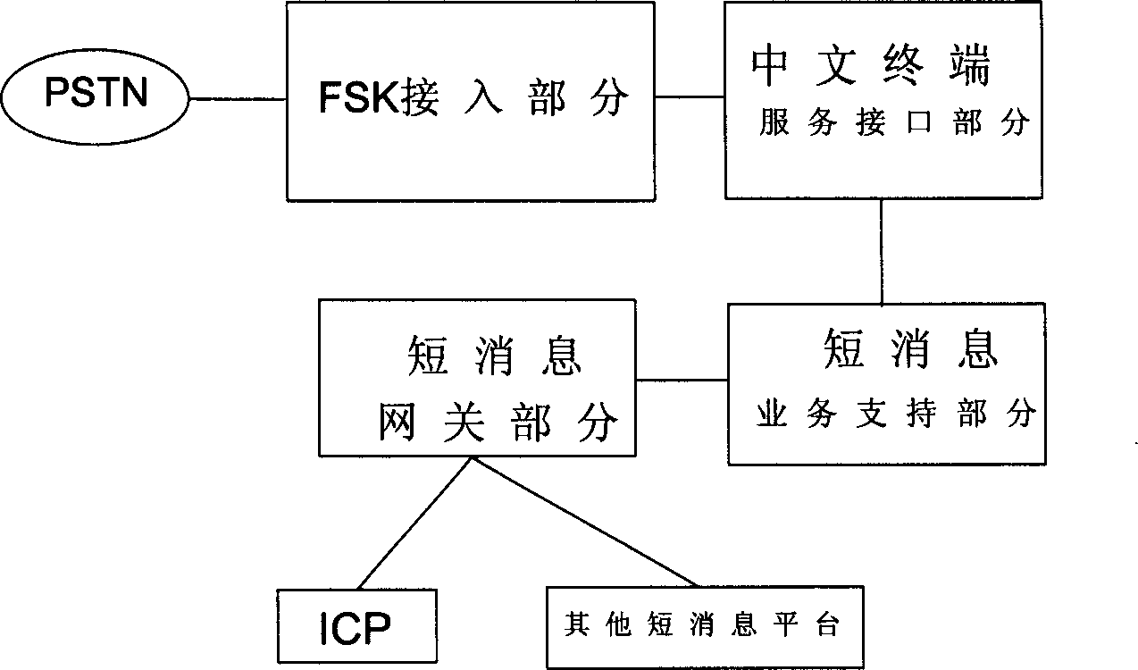 Realizing method of fixed net short message and its system