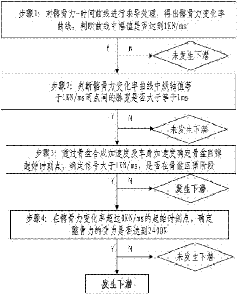 Method for determining passenger submarining in head-on collision of vehicles