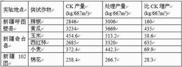 Soil improving synergistic saline-alkali resistant water soluble fertilizer and preparation method thereof