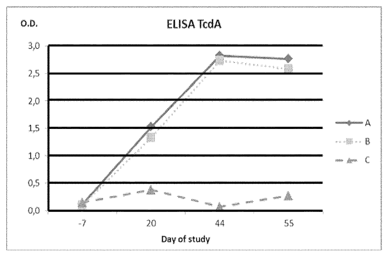 Vaccine comprising clostridium toxoids