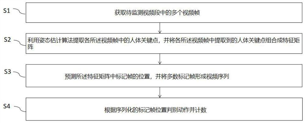 Action counting method and system based on time sequence standardization and intelligent terminal