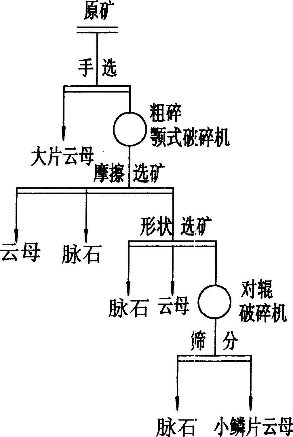 Ore selecting method of anthrophyllite and its friction concentrator