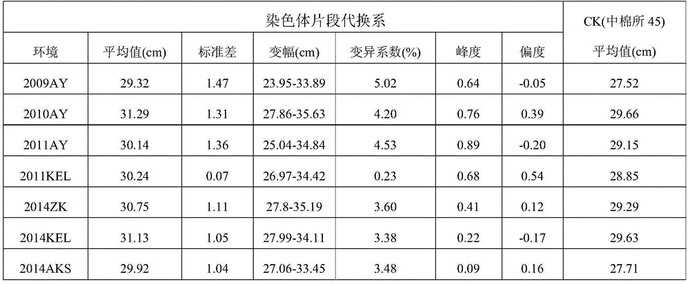 Molecular marker linked with sea island cotton fiber length of cotton