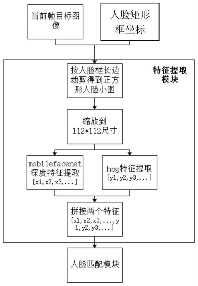 Face tracking method and system based on multi-feature fusion