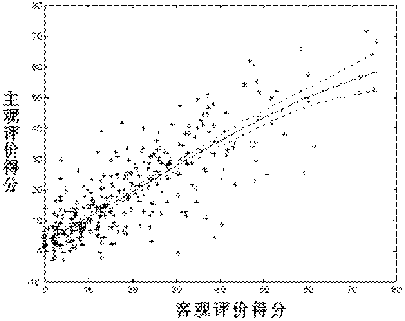 Low-bit-rate video quality detection method based on blocking effects and noises