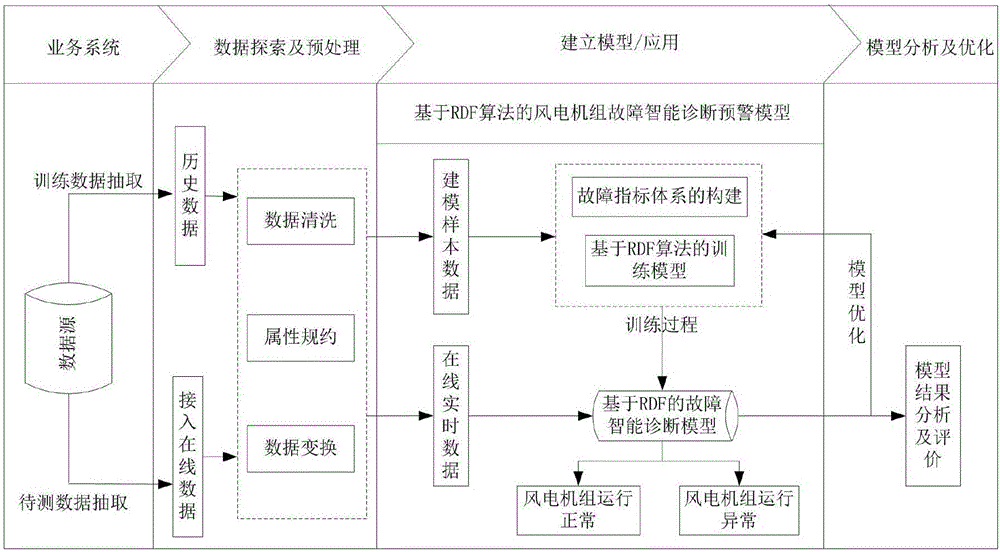 Wind turbine generator system fault intelligent diagnosis and early warning method based on random forests