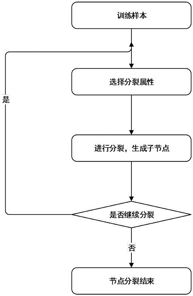 Wind turbine generator system fault intelligent diagnosis and early warning method based on random forests