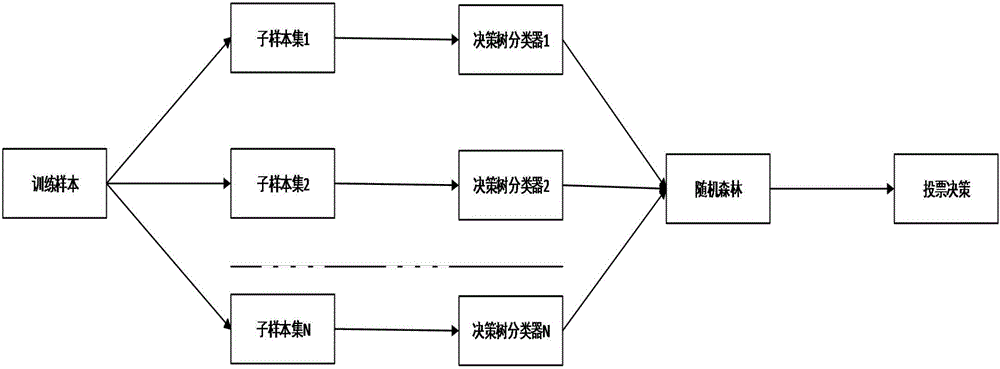 Wind turbine generator system fault intelligent diagnosis and early warning method based on random forests