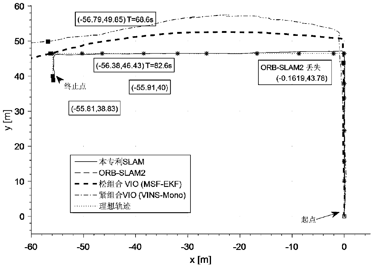 Robust stereoscopic vision inertial pre-integration SLAM (Simultaneous Localization and Mapping) method