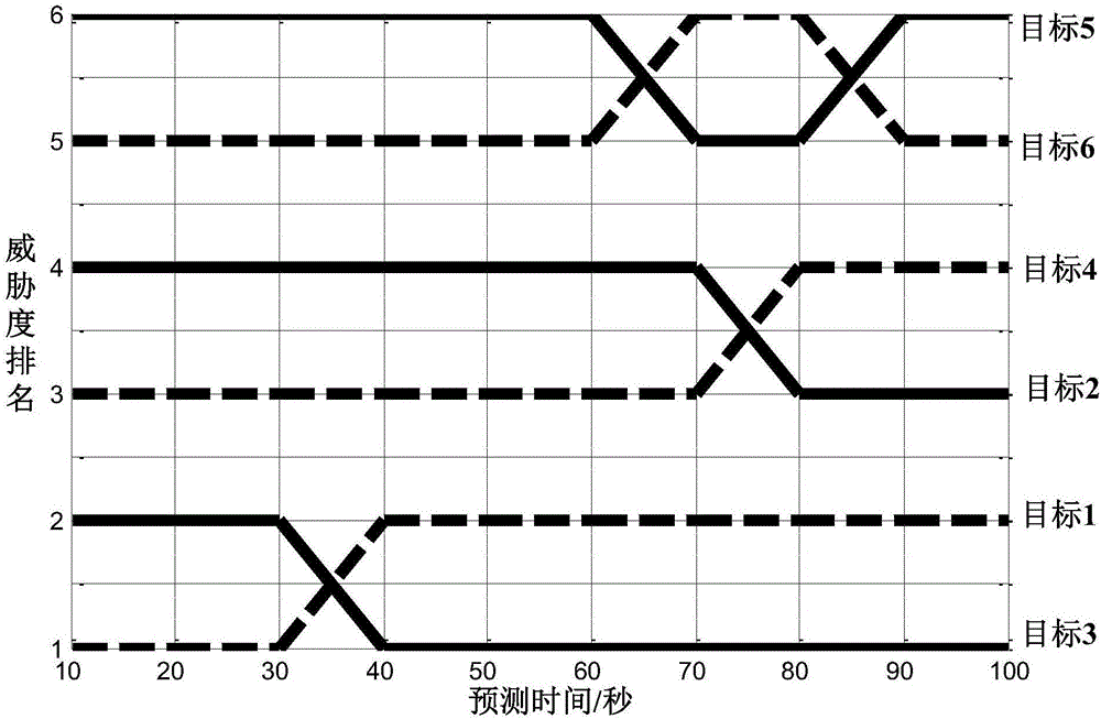 Aerial target threat assessment method based on dynamic TOPSIS