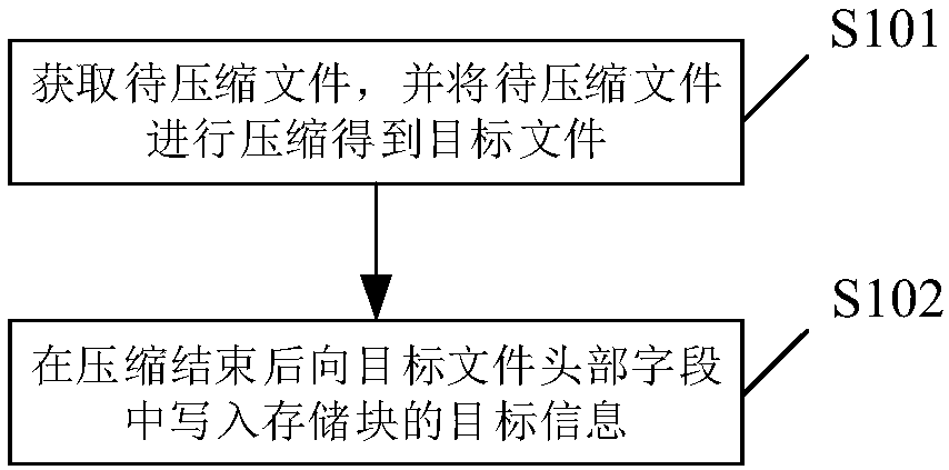 Method and device for compressing and decompressing gzip format file, and storage medium