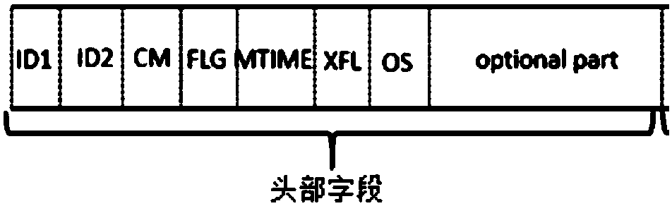 Method and device for compressing and decompressing gzip format file, and storage medium