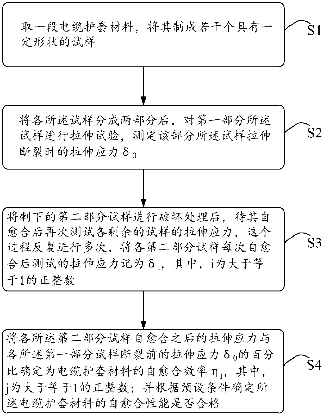 Method for evaluating self-healing property of cable sheath material