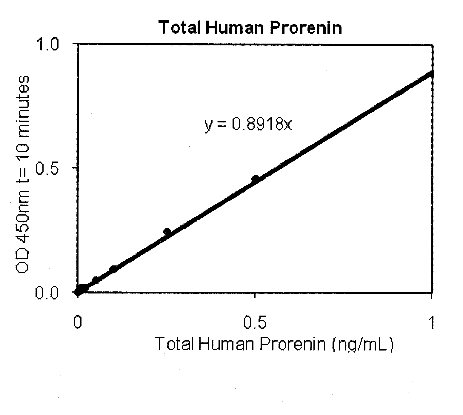 Methods For Screening Candidate Agents For Modulating Prorenin And Renin, Assays for Detecting Prorenin And Antibodies