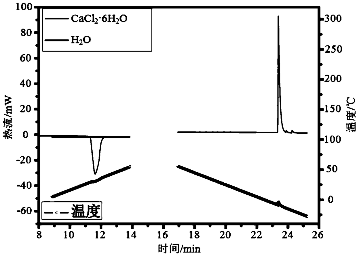 Testing method for thermal conductivity of phase change energy storage material