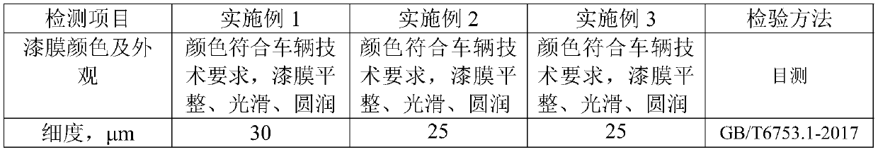 Water-based paste paint for rail wagons, and preparation method thereof