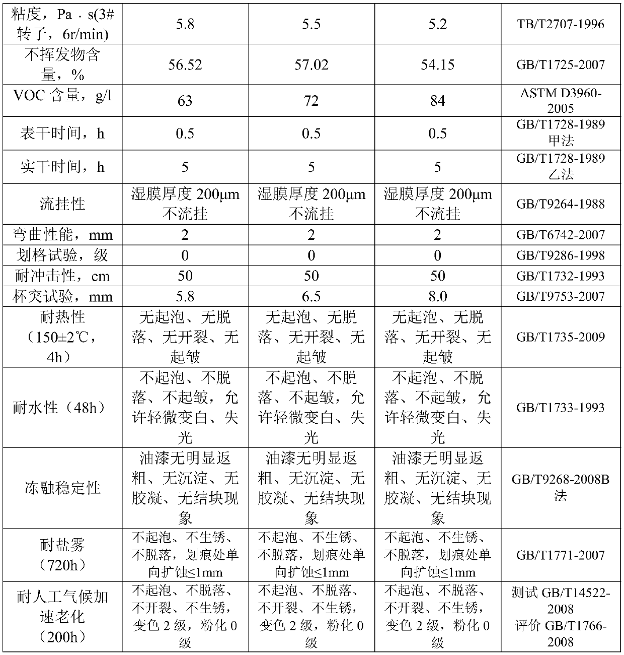 Water-based paste paint for rail wagons, and preparation method thereof