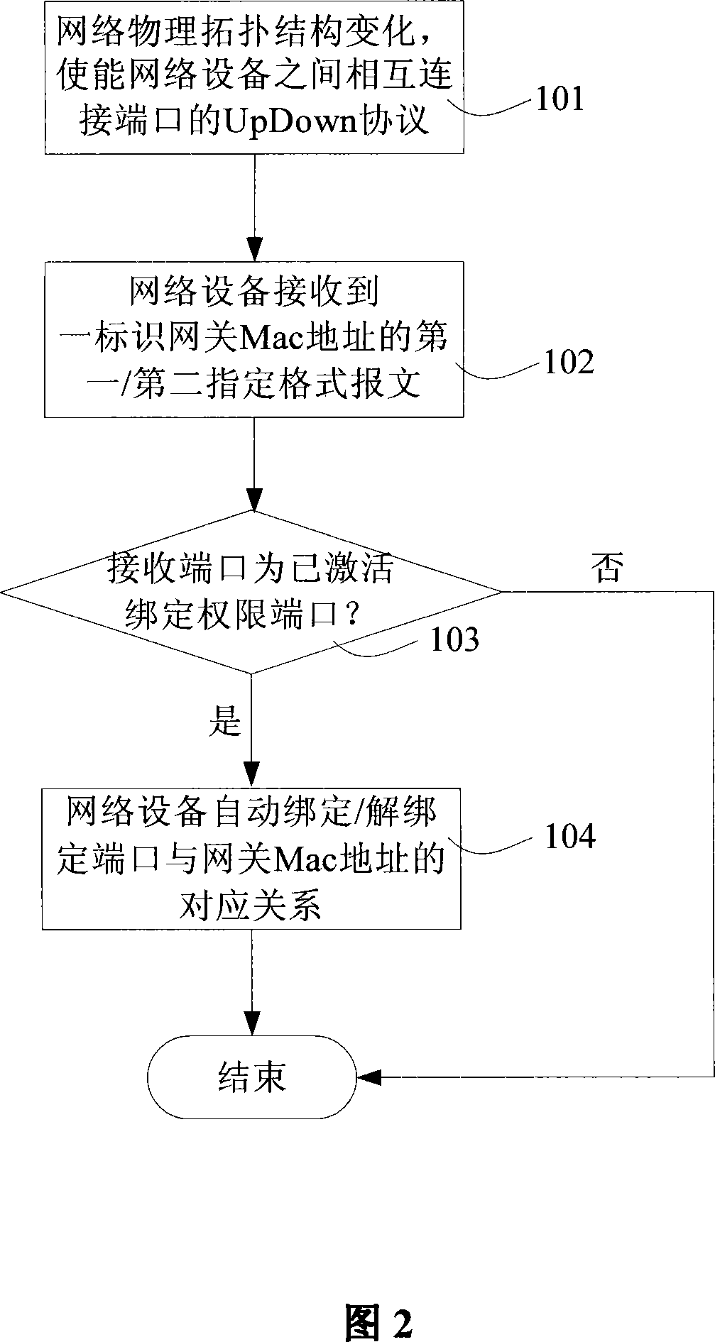 A method for realizing the gateway Mac binding, assembly, gateway and layer 2 switch