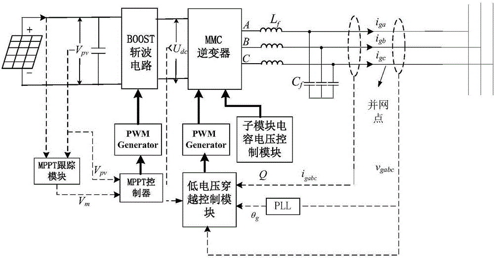 MMC-based low-voltage ride through control method and system of photovoltaic grid-connected inverter