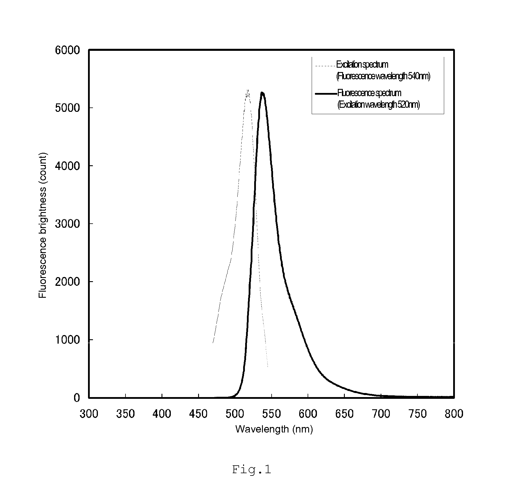 Fluorescent label for biological substance detection method