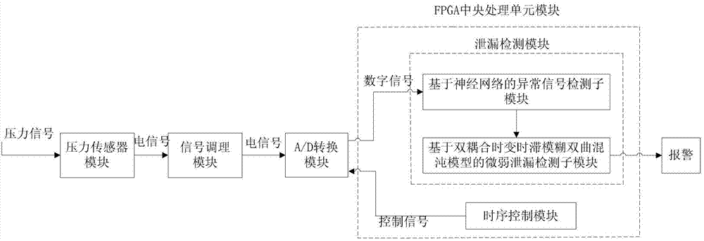 Pipeline weak leakage detecting device and detecting method based on fuzzy hyperbolic chaos model