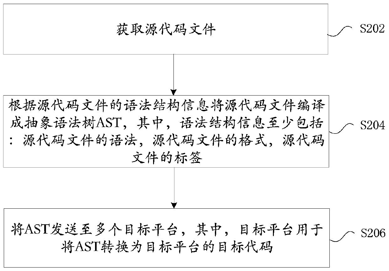 Code conversion method and device